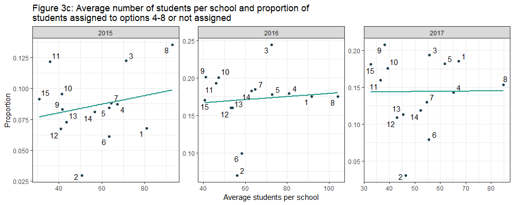 Figure 3c