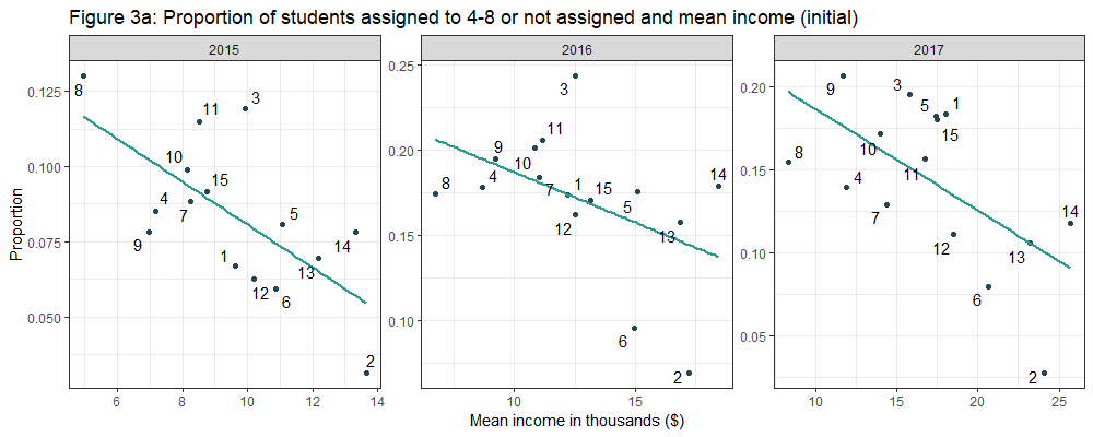 Figure 3a